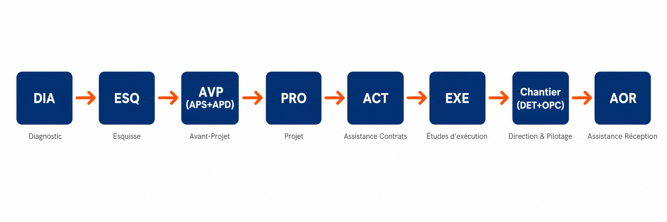 Schéma des 8 phases d'un projet de construction selon la loi MOP : DIA, ESQ, AVP APS APD, PRO, ACT, EXE, Chantier DET OPC, AOR