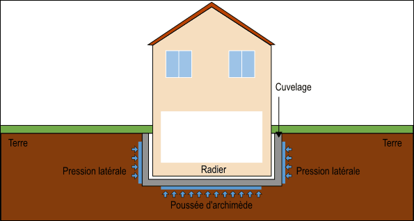 Principe du cuvelage — cuve béton étanche autour des fondations