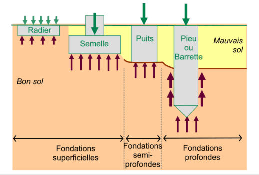 Schéma comparatif des types de fondations : superficielles, semi-profondes et profondes